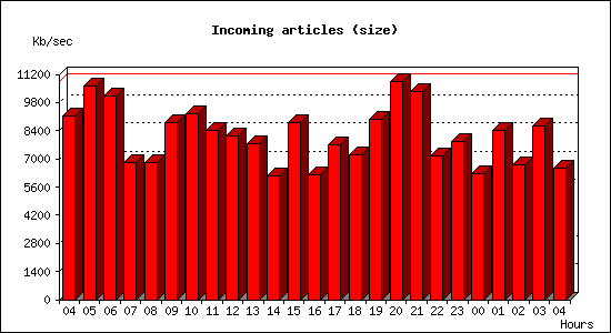 Incoming articles (size)