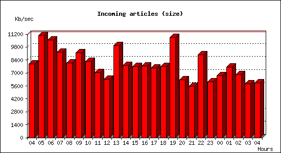 Incoming articles (size)