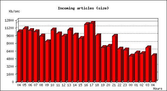 Incoming articles (size)