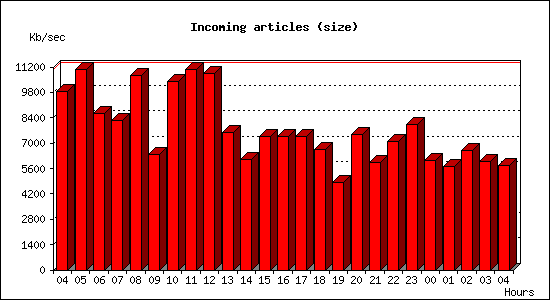 Incoming articles (size)