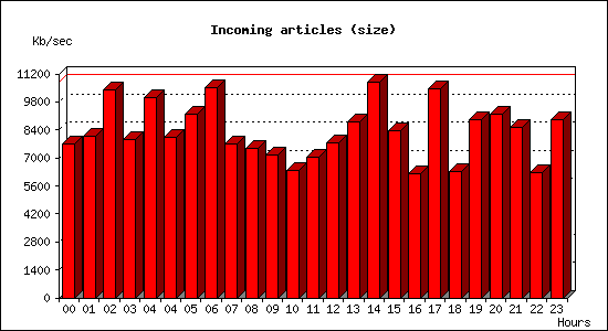 Incoming articles (size)