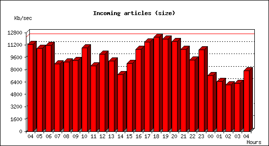 Incoming articles (size)