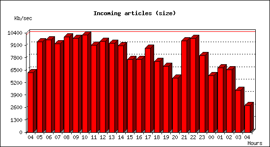 Incoming articles (size)