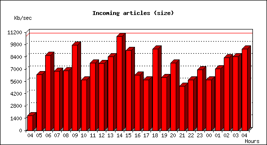 Incoming articles (size)