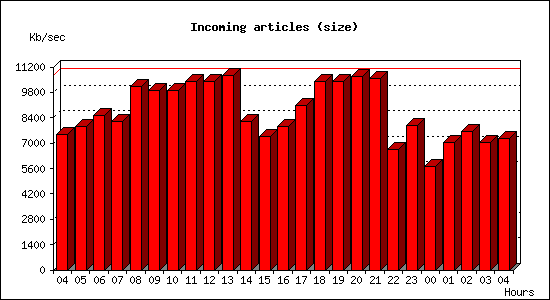 Incoming articles (size)