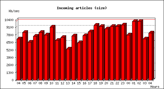 Incoming articles (size)