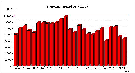 Incoming articles (size)