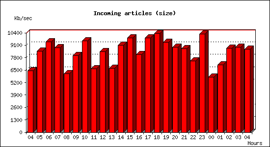 Incoming articles (size)