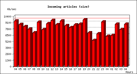 Incoming articles (size)