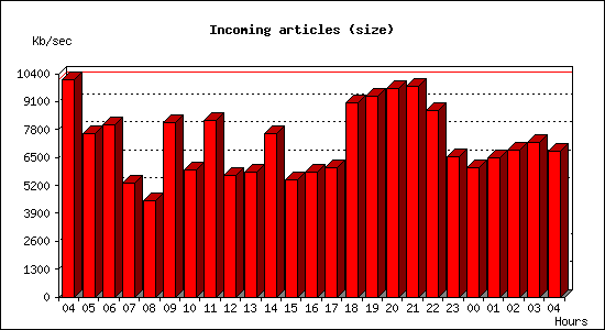 Incoming articles (size)