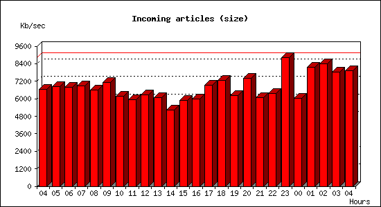 Incoming articles (size)