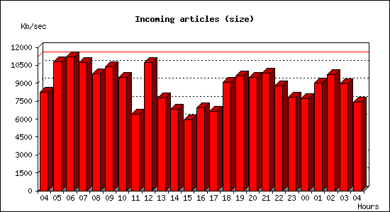 Incoming articles (size)