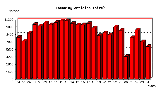Incoming articles (size)