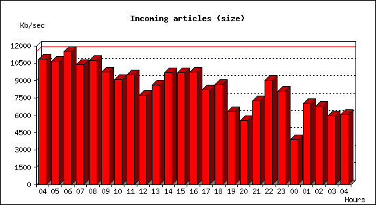 Incoming articles (size)