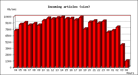 Incoming articles (size)