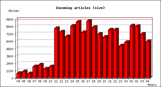 Incoming articles (size)