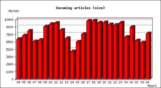 Incoming articles (size)
