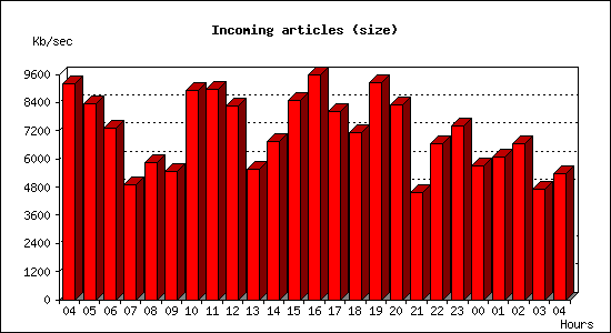 Incoming articles (size)