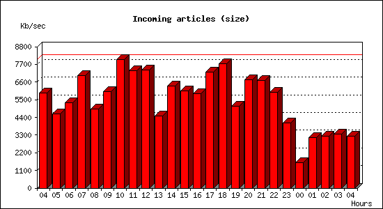 Incoming articles (size)