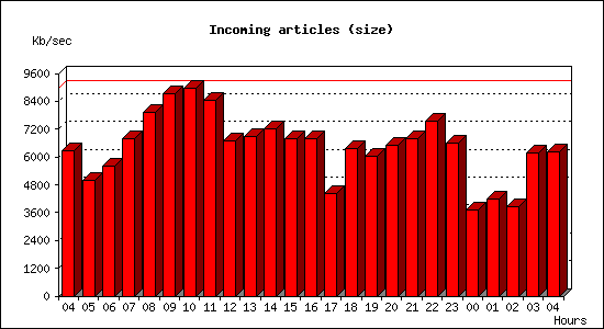 Incoming articles (size)