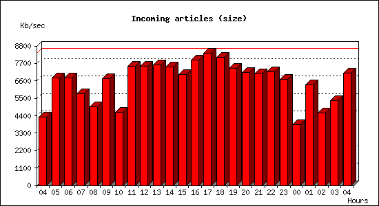 Incoming articles (size)