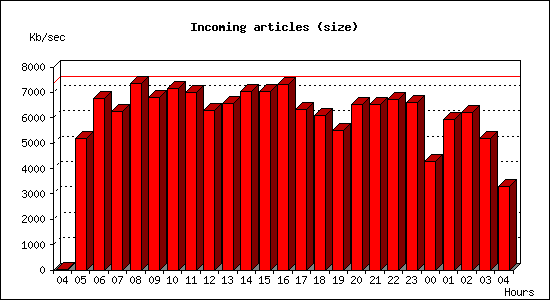 Incoming articles (size)