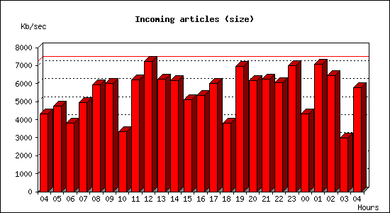 Incoming articles (size)
