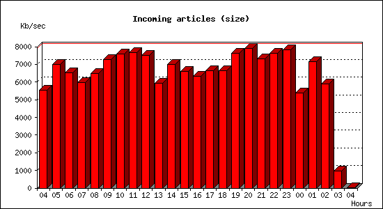 Incoming articles (size)