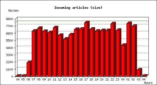 Incoming articles (size)
