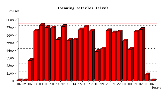 Incoming articles (size)