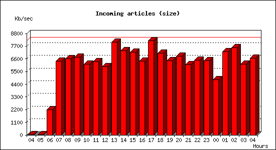 Incoming articles (size)