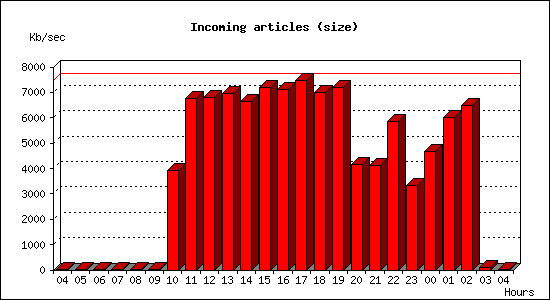 Incoming articles (size)