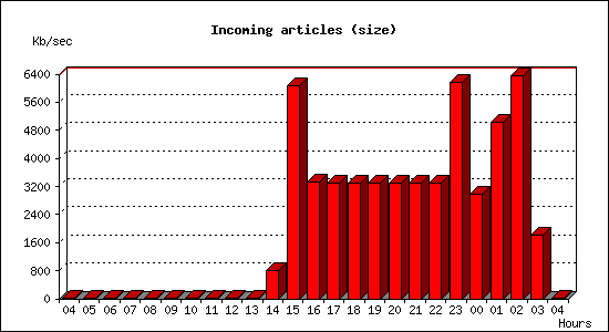 Incoming articles (size)