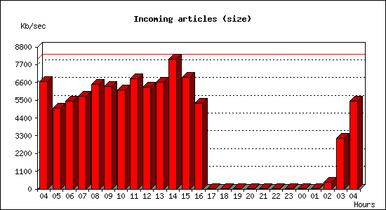 Incoming articles (size)