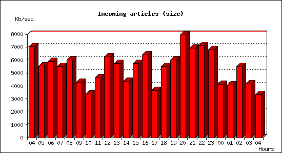 Incoming articles (size)