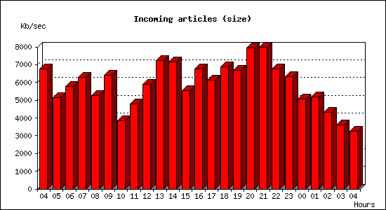 Incoming articles (size)