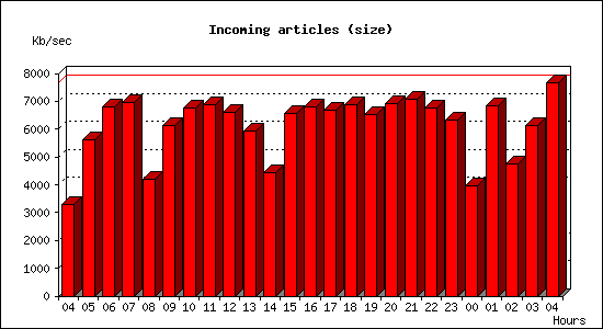 Incoming articles (size)