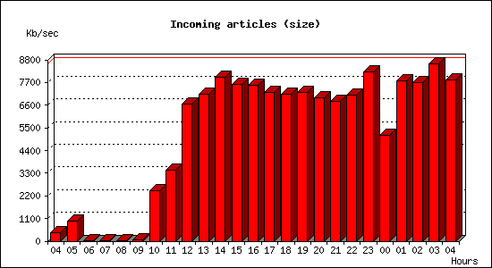 Incoming articles (size)