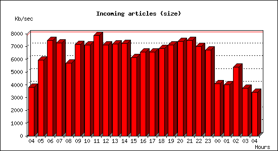 Incoming articles (size)