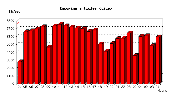 Incoming articles (size)