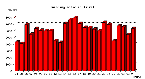 Incoming articles (size)