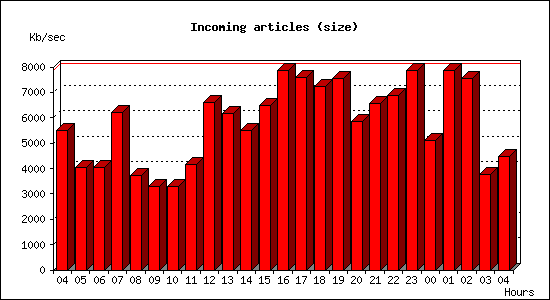 Incoming articles (size)