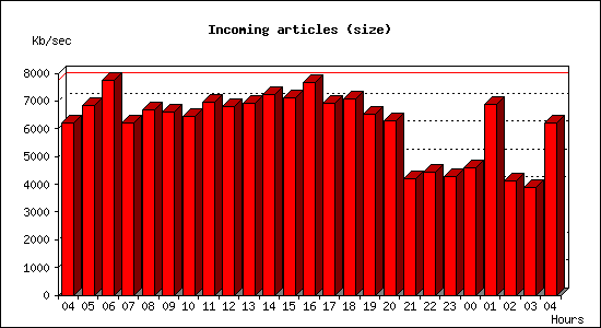 Incoming articles (size)