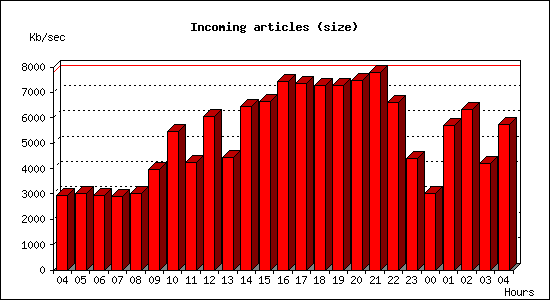 Incoming articles (size)