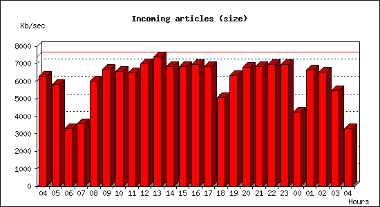 Incoming articles (size)