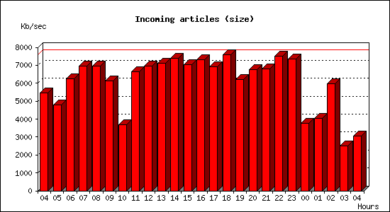Incoming articles (size)