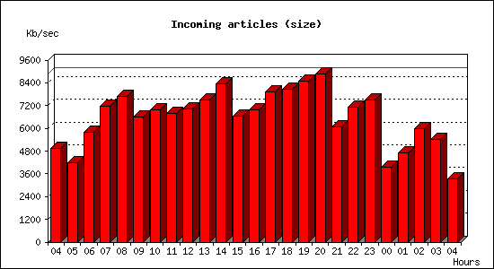 Incoming articles (size)