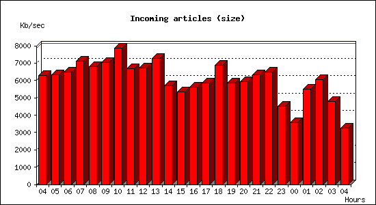 Incoming articles (size)