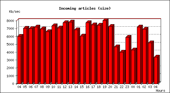 Incoming articles (size)