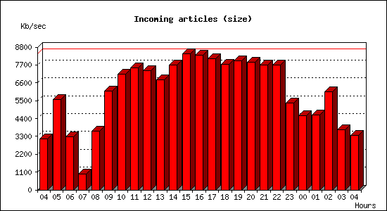 Incoming articles (size)